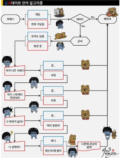 외국 커플과 한국 커플의 공통점