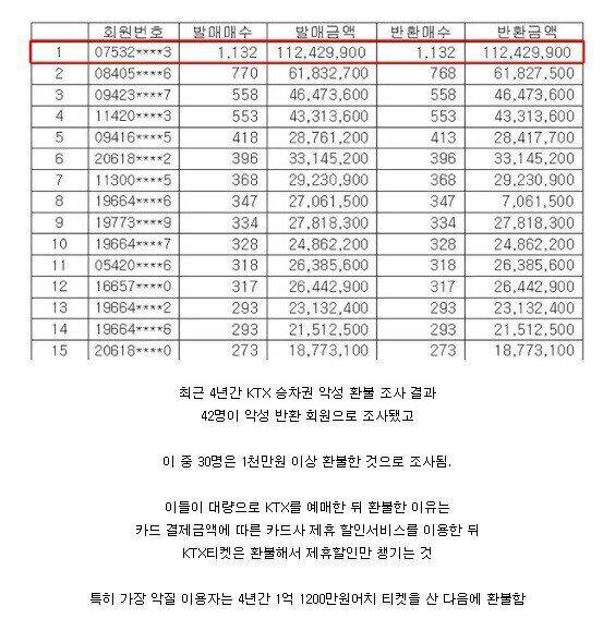 KTX 악질 환불 1위 금액