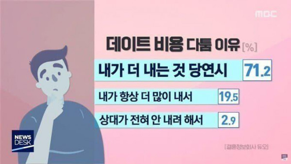 데이트비용 타툼 이유