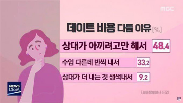 데이트비용 타툼 이유